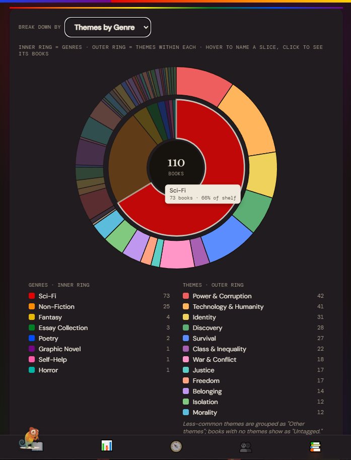 The Litmus stats screen: a two-ring chart of a 110-book shelf, genres inside and themes outside, with Sci-Fi the largest slice at 73 books.