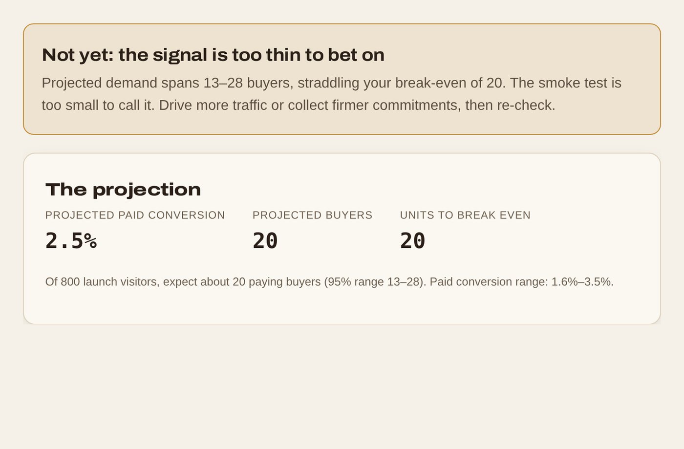 Kiln's result for its example: 800 launch visitors project 13 to 28 buyers against a break-even of 20, so the call is not yet.