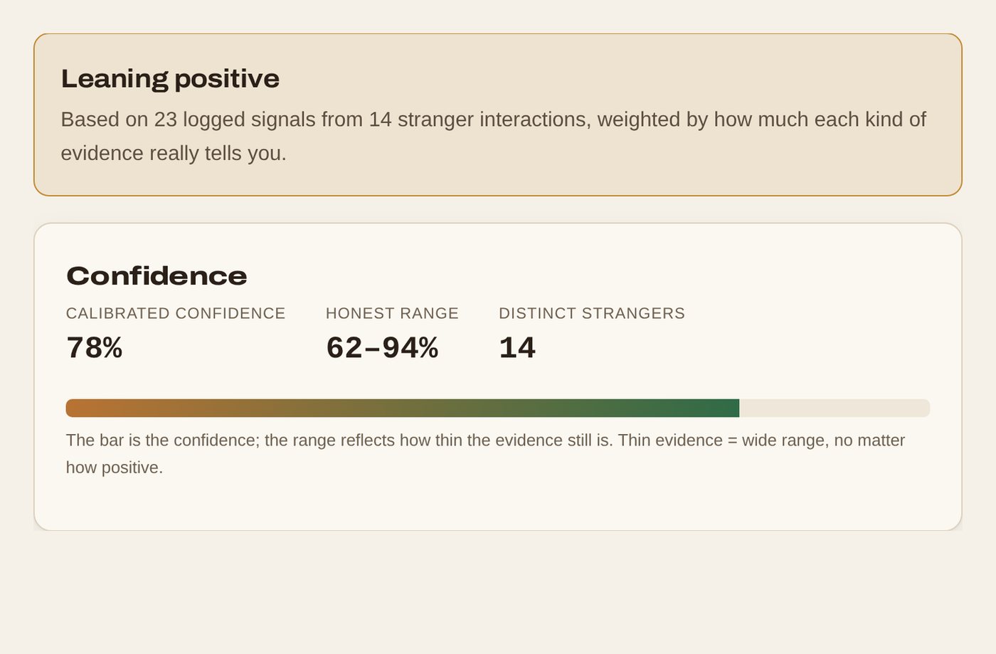 Ledger's result for its example: 23 signals from 14 strangers give 78% confidence, with an honest range of 62 to 94%.