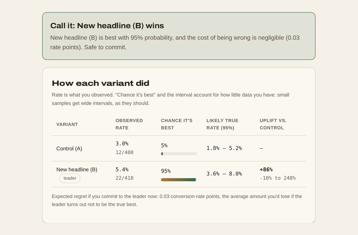 Verdict's result for its example: new headline B is best with 95% probability, converting 22 of 410 visitors against 12 of 400.